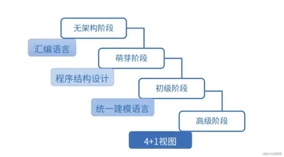 常用的软件架构风格 五种软件架构风格_微服务